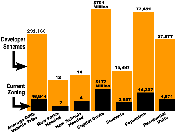 Costs of Proposed Development